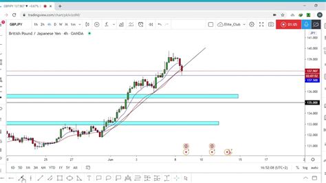 Gbp Jpy Perfect Analysis A Trade Setup Youtube