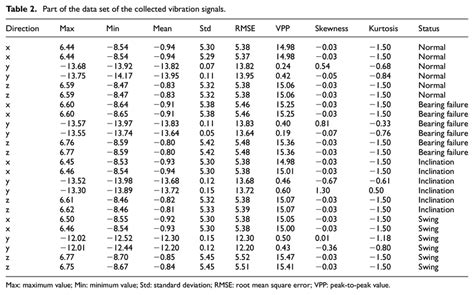 Part Of The Data Set Of The Collected Vibration Signals Download Scientific Diagram