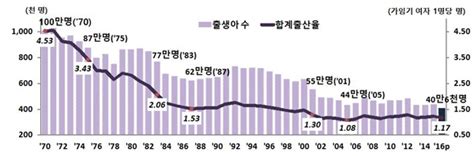 작년 출생아 40만6300명역대 ‘최저