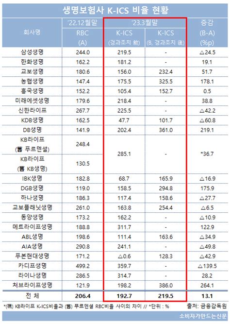 보험사 킥스비율 Mg손보 가장 낮아kdb‧푸본현대생명도 권고치 이하 소비자가 만드는 신문