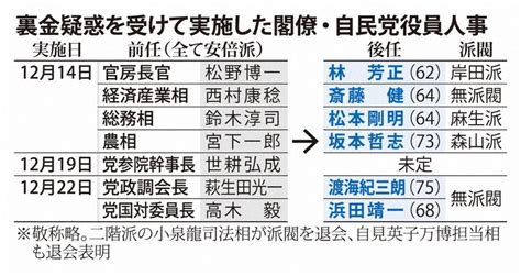 自民派閥政治資金問題：写真・図解まとめ 自民党派閥裏金問題 どうなる政治資金規正法 写真特集1724 毎日新聞