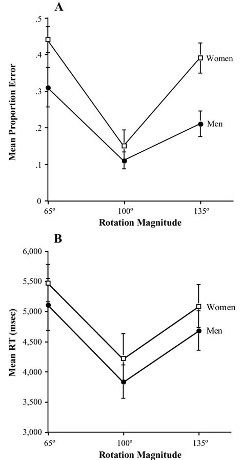 A Mean Proportion Error 6se And B Mean Response Times Rts And