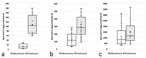 Cells Free Full Text Ratio Of Urinary Proteins To Albumin Excretion Shifts Substantially