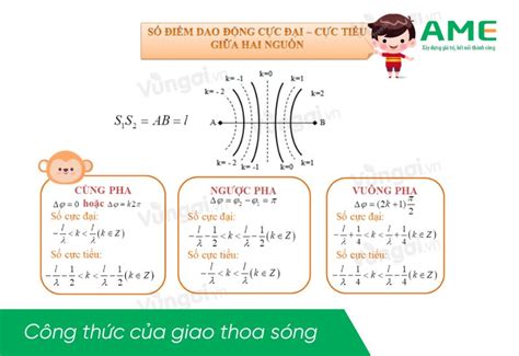 Giao Thoa Sóng Tổng Hợp Lý Thuyết Và Công Thức Tính đầy đủ