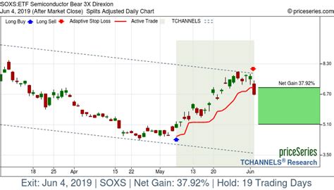 ETF:SOXS Semiconductor Bear 3X Direxion stock gains 37.91% on Jun 4, 2019 - a Trade Record by ...