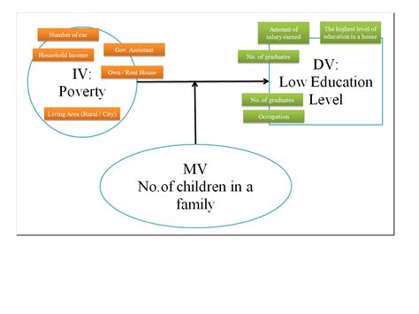 Iv Dv Worksheet