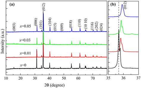 A Room Temperature X Ray Diffraction Patterns Of All The Download Scientific Diagram