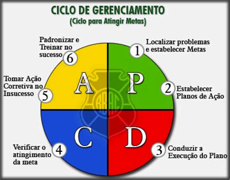 João Palmeira Liderança E Gestão O Ciclo De Deming Ou Pdca