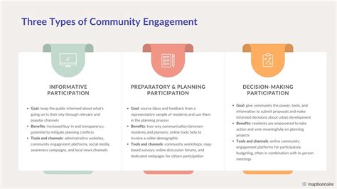 Three Types Of Community Engagement Examples Tools And Benefits