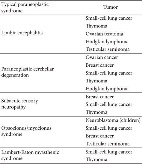 Table 1 From Cell Mediated Immune Responses In Paraneoplastic Neurological Syndromes Semantic