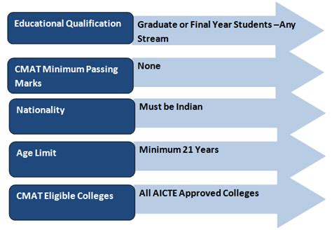 CMAT Eligibility Criteria: CMAT Exam Date 2024, Qualification & Age ...