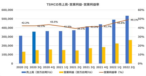 Tsmcは第2四半期76％増益、半導体市場の現状と今後の見通し 石原順の米国株トレンド5銘柄 マネクリ マネックス証券の投資情報とお金