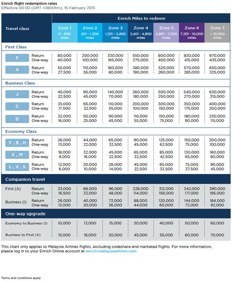 More Promotions With Enrich Loyalty Programme By Malaysia Airlines