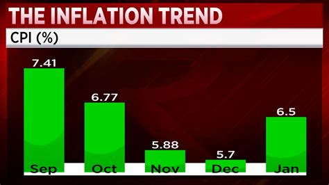 India CPI inflation in January rises to three-month high of 6.52%