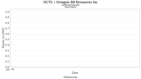 OCTX Octagon 88 Resources Inc Stock Stock Price Institutional