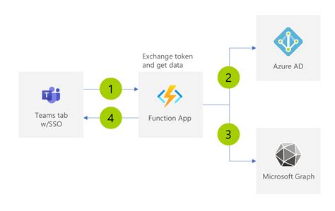 Securely Connect To Microsoft Graph From Teams Tabs Using Sso Waldek