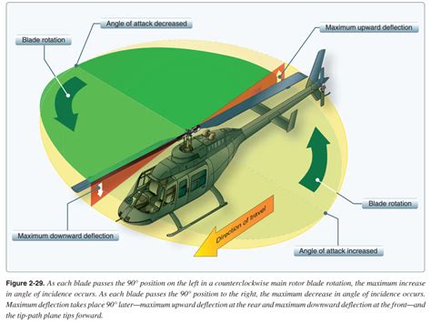 Understanding Gyroscopic Precession Schaefer Flight Flight Training