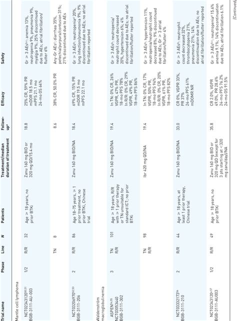 Summary of reported results from key clinical trials of zanubrutinib in... | Download Scientific ...