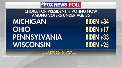 Fox News Poll Trump Gains In Ohio Biden Ahead In Michigan