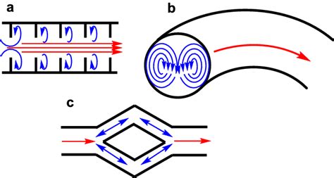 Vortices Generated In Oscillatory Flow Reactors Leading To Improved Download Scientific Diagram