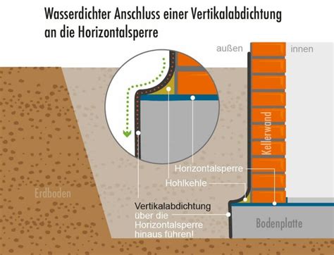 Sanierung Von Feuchtigkeitssch Den