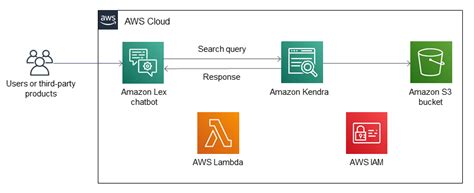 Amazon Lex Chatbot With Amazon Kendra On Aws Quick Start