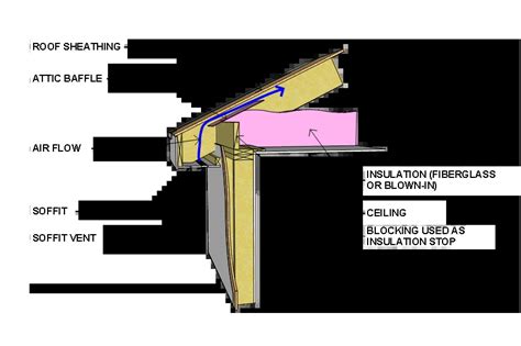 Cathedral Ceiling Insulation Baffles | Shelly Lighting