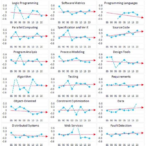 Acceleration graphs of the identified topics. | Download Scientific Diagram