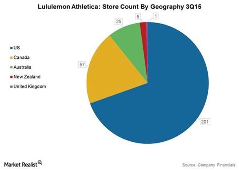 Analyzing Lululemons Revenues By Geographical Segment