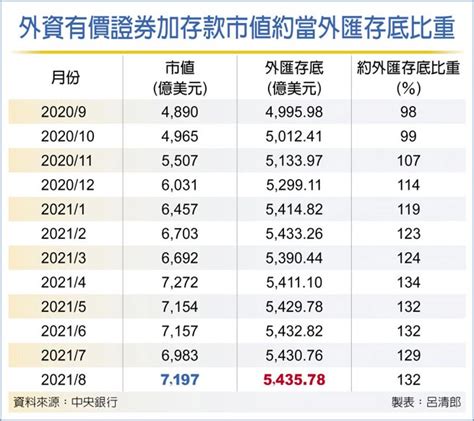 主要來自央行投資運用收益挹注 8月外匯存底5435億美元 創新高 金融．稅務 工商時報