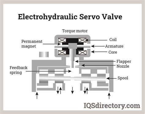 Electric Hydraulic Valve Manufacturers Suppliers