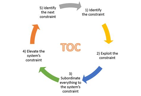 Theory Of Constraints Consultancy Ennovate