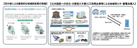 令和5年度 環境省予算の概算要求内容について トピックス 脱炭素ポータル環境省