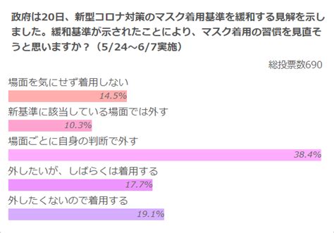 緩和基準示されても「マスク外したくない」約2割 ニコニコニュース