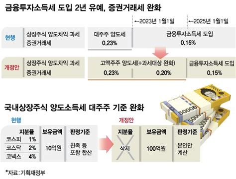 주식·코인 소득세 모두 2년 연기2024년 총선 이후로 머니투데이