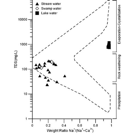 Plot Of Tds Versus Weight Ratio Of Na Na Ca 2 Of Water