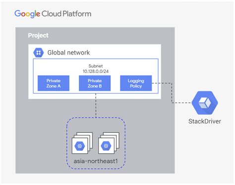 Google Cloud Networking In Depth Whats New With Cloud Dns Google