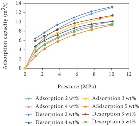 Methane Isothermal Adsorptiondesorption Curves Of Coal With Different