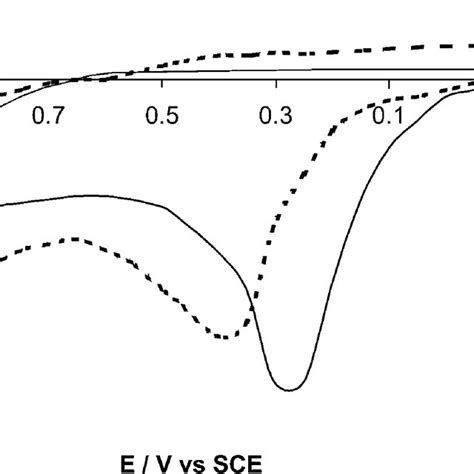 Cyclic Voltammograms For 253×10 −4 M Tocopherol In Pure Ethanol