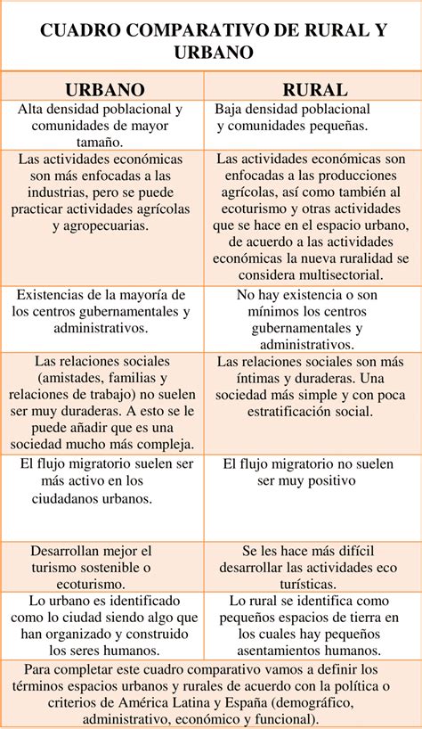 Cuadros Comparativos De Rural Y Urbano Descargar