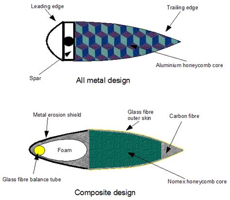 Rotor Blade Design