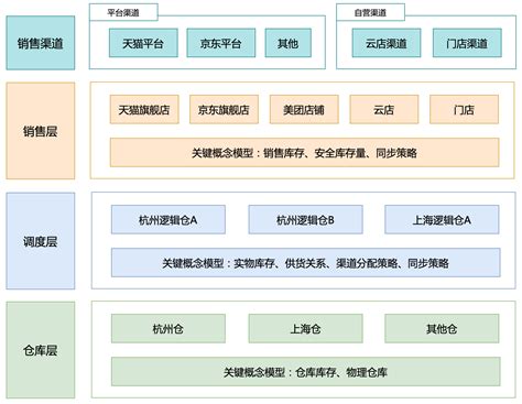 新零售saas架构：中央库存系统架构设计 架构师汤师爷 博客园