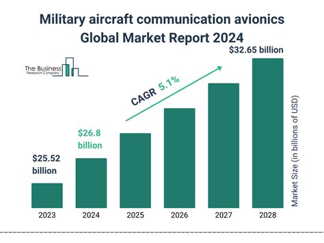 Military Aircraft Communication Avionics Market Report 2024 Growth And