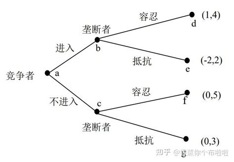 微观经济学·博弈论 知乎