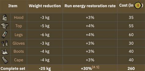 Osrs Essential Items Your Account Needs Novammo