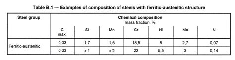 Standard Iso The Carbon Content Of Stainless Steel Blog Inox