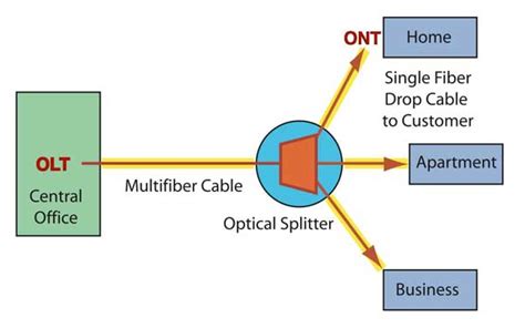 The Foa Reference For Fiber Optics Fiber To The Home Pon Types