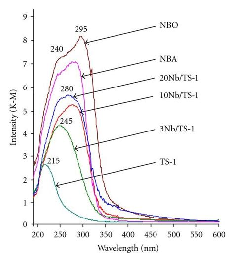 Uv Vis Dr Spectra Of The Nba Nbo Ts 1 And Xnb Ts 1 Samples Download Scientific Diagram