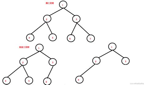 数据结构 堆完全二叉树堆的形状为什么是完全二叉树 Csdn博客