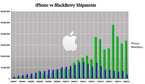 The Rise And Fall Of Blackberry Oc Dataisbeautiful